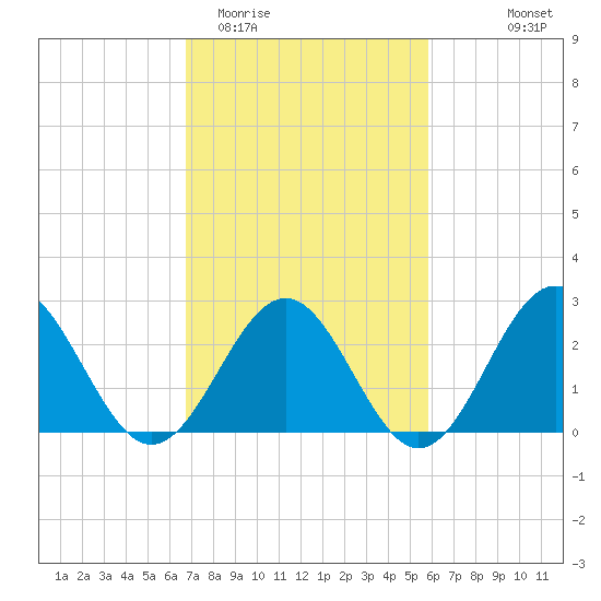 Deep Creek entrance tide chart for Friday, February 20, 2026