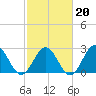 Deep Creek entrance tide chart for Friday, February 20, 2026