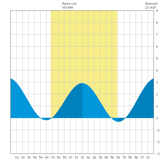 Deep Creek entrance tide chart for Saturday, February 21, 2026