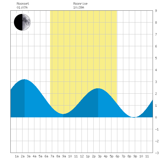 Deep Creek entrance tide chart for Tuesday, February 24, 2026