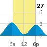 Deep Creek entrance tide chart for Friday, February 27, 2026
