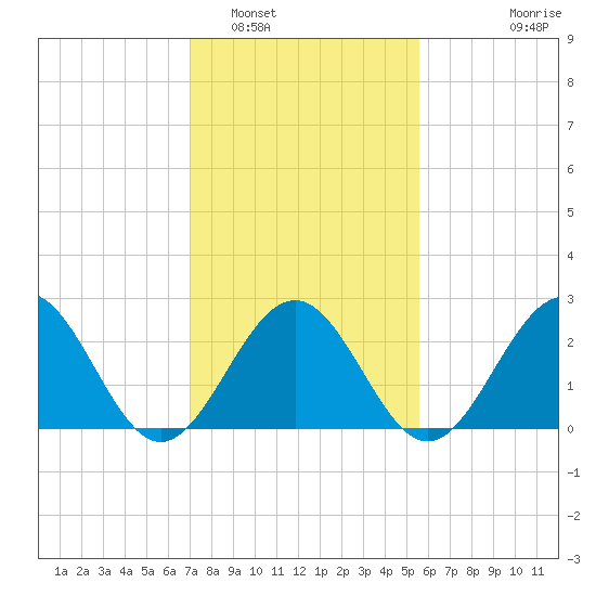 Deep Creek entrance tide chart for Thursday, February 5, 2026