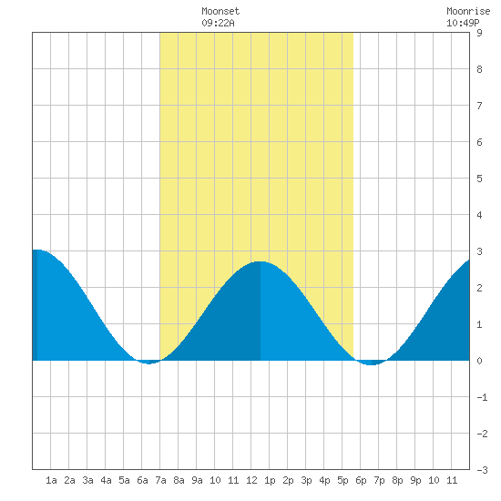 Deep Creek entrance tide chart for Friday, February 6, 2026