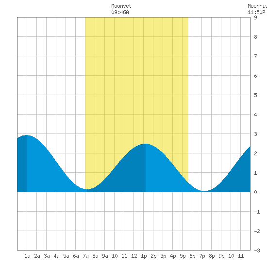 Deep Creek entrance tide chart for Saturday, February 7, 2026