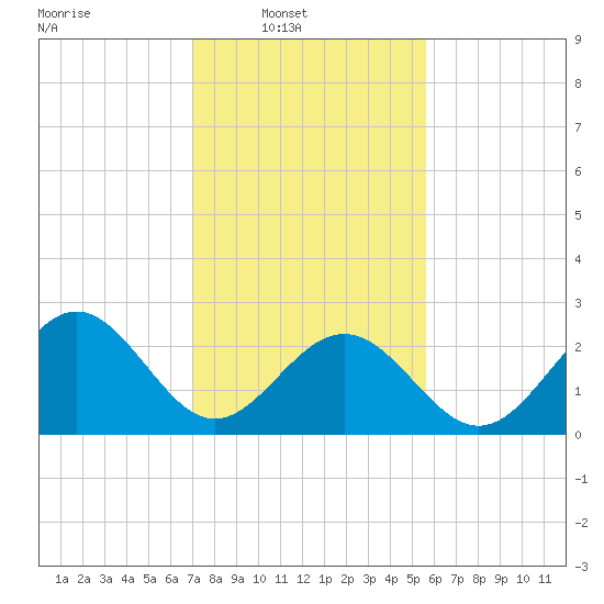 Deep Creek entrance tide chart for Sunday, February 8, 2026