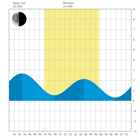 Deep Creek entrance tide chart for Monday, February 9, 2026