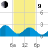 Deep Creek entrance tide chart for Monday, February 9, 2026