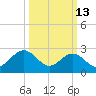 Deep Creek entrance tide chart for Friday, March 13, 2026