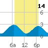 Deep Creek entrance tide chart for Saturday, March 14, 2026