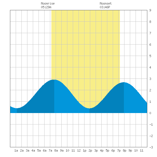 Deep Creek entrance tide chart for Sunday, March 15, 2026
