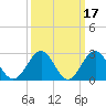 Deep Creek entrance tide chart for Tuesday, March 17, 2026