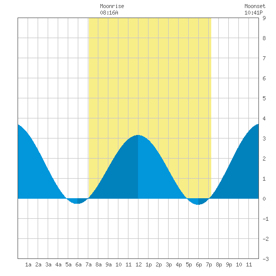 Deep Creek entrance tide chart for Saturday, March 21, 2026