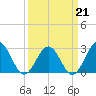 Deep Creek entrance tide chart for Saturday, March 21, 2026