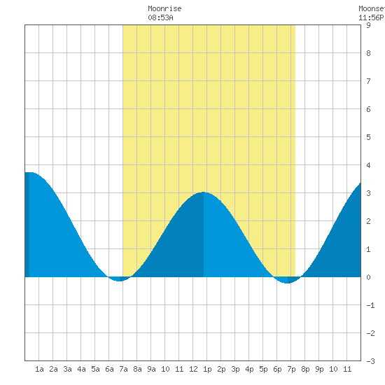 Deep Creek entrance tide chart for Sunday, March 22, 2026