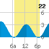 Deep Creek entrance tide chart for Sunday, March 22, 2026