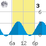 Deep Creek entrance tide chart for Tuesday, March 3, 2026