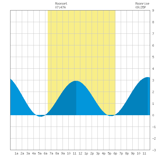 Deep Creek entrance tide chart for Friday, March 6, 2026