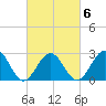 Deep Creek entrance tide chart for Friday, March 6, 2026