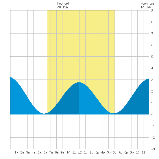 Deep Creek entrance tide chart for Saturday, March 7, 2026