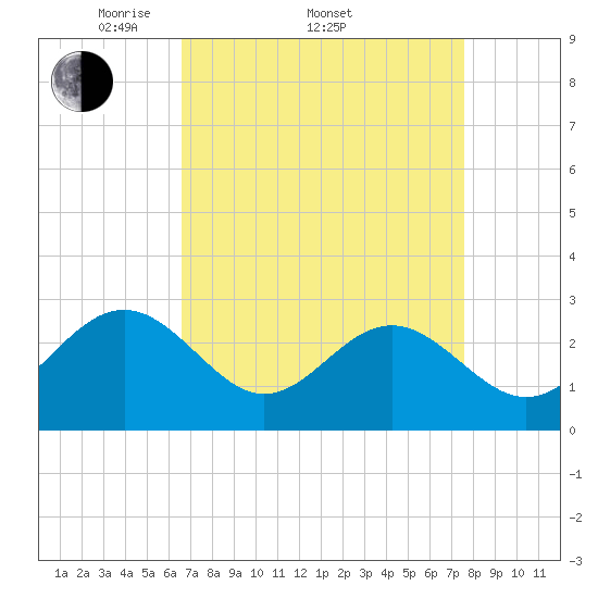Deep Creek entrance tide chart for Friday, April 10, 2026