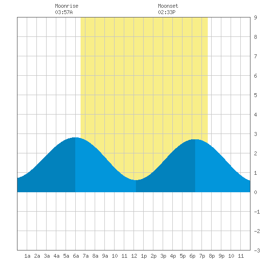Deep Creek entrance tide chart for Sunday, April 12, 2026