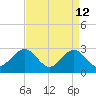 Deep Creek entrance tide chart for Sunday, April 12, 2026