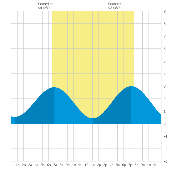 Deep Creek entrance tide chart for Monday, April 13, 2026