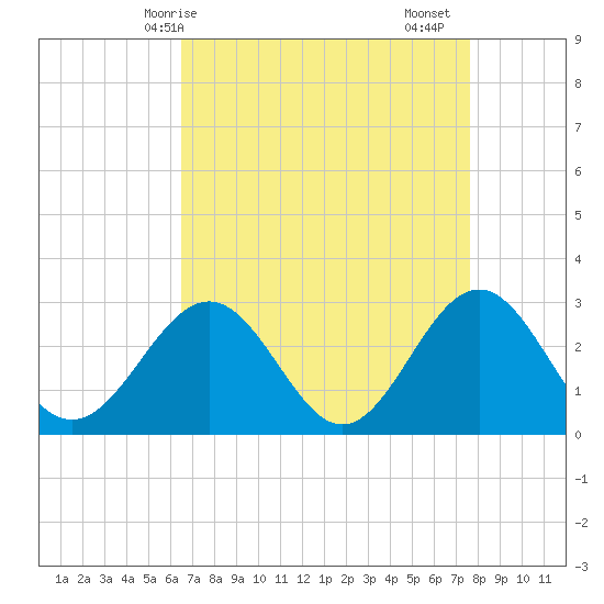 Deep Creek entrance tide chart for Tuesday, April 14, 2026