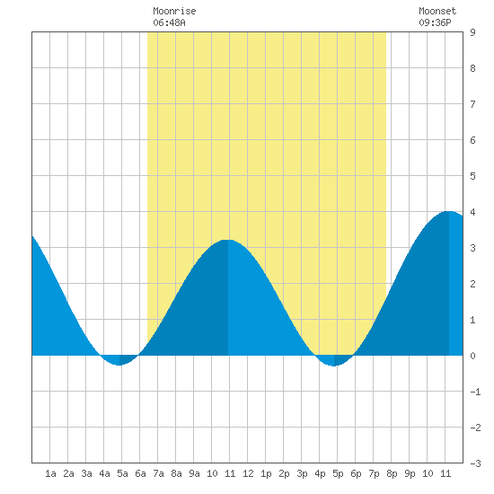 Deep Creek entrance tide chart for Saturday, April 18, 2026