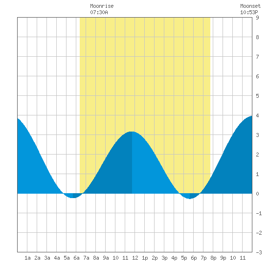 Deep Creek entrance tide chart for Sunday, April 19, 2026