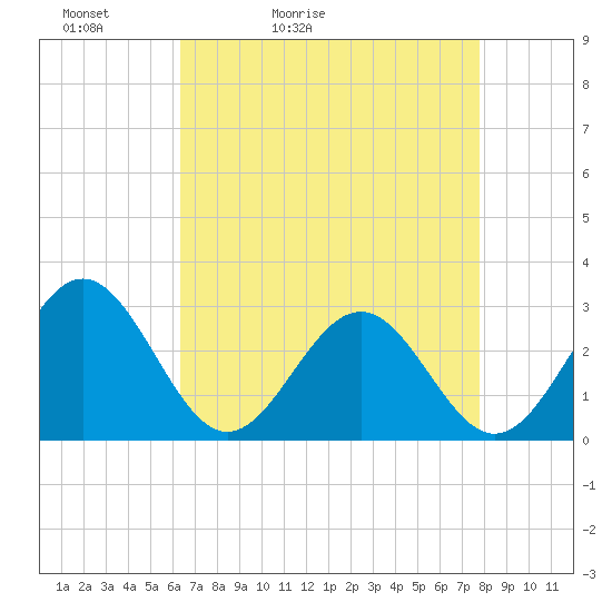 Deep Creek entrance tide chart for Wednesday, April 22, 2026