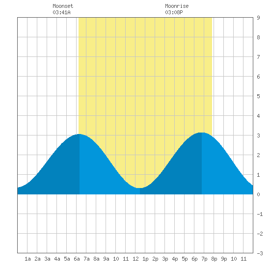 Deep Creek entrance tide chart for Sunday, April 26, 2026