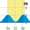 Deep Creek entrance tide chart for Sunday, April 26, 2026