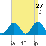 Deep Creek entrance tide chart for Monday, April 27, 2026