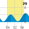 Deep Creek entrance tide chart for Wednesday, April 29, 2026