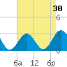 Deep Creek entrance tide chart for Thursday, April 30, 2026