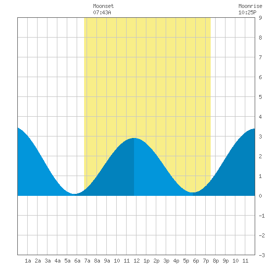 Deep Creek entrance tide chart for Saturday, April 4, 2026