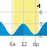 Deep Creek entrance tide chart for Saturday, April 4, 2026