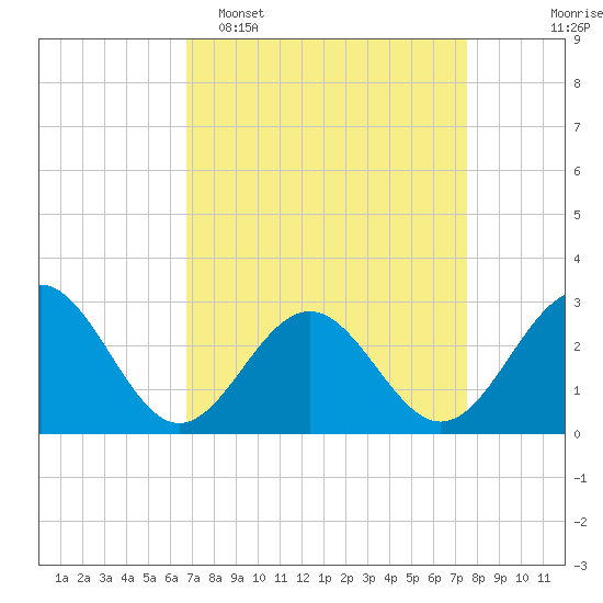 Deep Creek entrance tide chart for Sunday, April 5, 2026