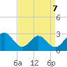 Deep Creek entrance tide chart for Tuesday, April 7, 2026