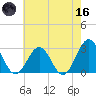 Deep Creek entrance tide chart for Saturday, May 16, 2026