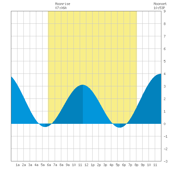 Deep Creek entrance tide chart for Monday, May 18, 2026
