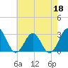 Deep Creek entrance tide chart for Monday, May 18, 2026