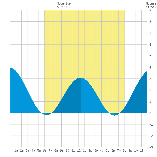 Deep Creek entrance tide chart for Tuesday, May 19, 2026
