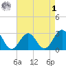 Deep Creek entrance tide chart for Friday, May 1, 2026