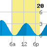 Deep Creek entrance tide chart for Wednesday, May 20, 2026