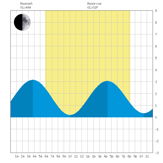 Deep Creek entrance tide chart for Saturday, May 23, 2026