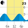 Deep Creek entrance tide chart for Saturday, May 23, 2026