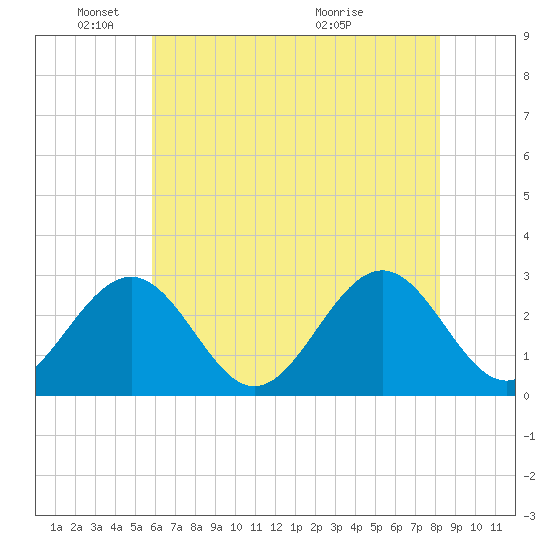 Deep Creek entrance tide chart for Sunday, May 24, 2026