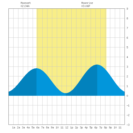 Deep Creek entrance tide chart for Monday, May 25, 2026